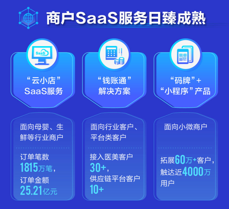 拉卡拉财报：2020年服务商户超2500万 全供应链SaaS服务落地(图4)