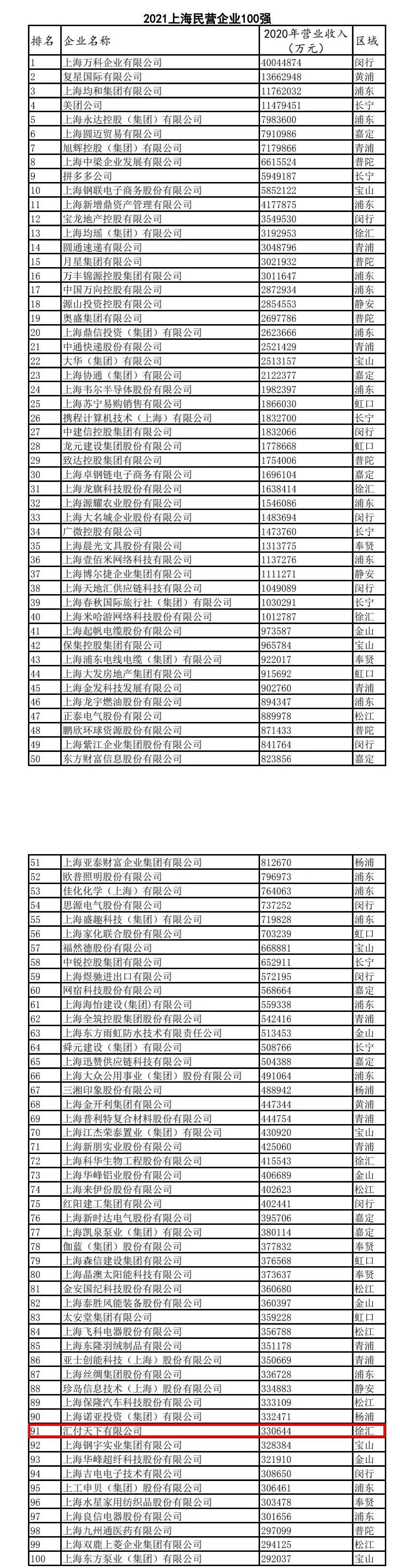 汇付天下入选2021上海民营企业百强！(图2)